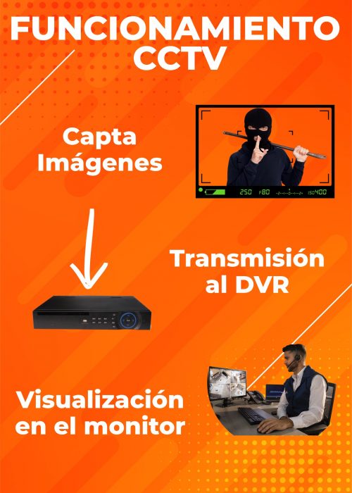 Funcionamiento CCTV